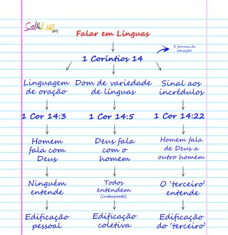 falar em línguas
